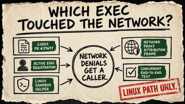 A rough marker poster asking which exec touched the network, with Codex PR, active exec registration, Linux sandbox helper, proxy attribution frame, and concurrent test cards feeding a circled denial caller.