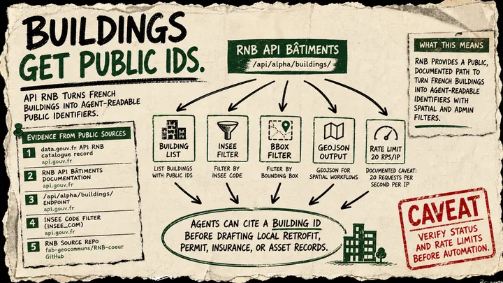 Diagram Punk poster showing the RNB building API turning addresses into public building IDs with documentation, endpoint, INSEE, bbox, and rate-limit caveat cards.