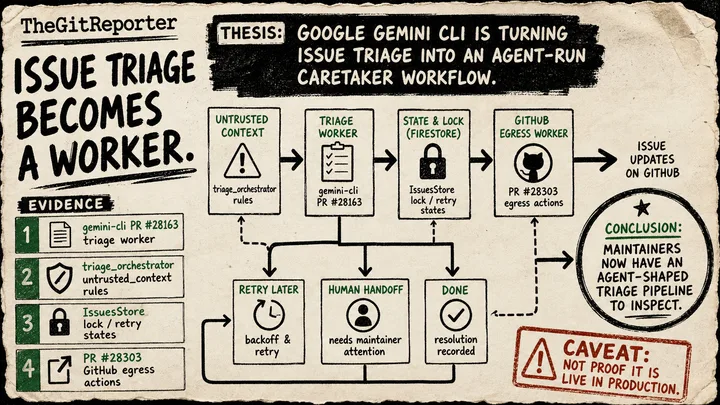 Diagram Punk poster showing Gemini CLI issue triage becoming a caretaker worker with source cards for triage, locks, egress, and a live-deployment caveat.