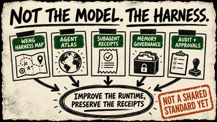 Diagram Punk poster with the hook 'Not the model. The harness.', five source cards feeding into a circled runtime layer, and a red caveat stamp that says the pattern is not a shared standard yet.