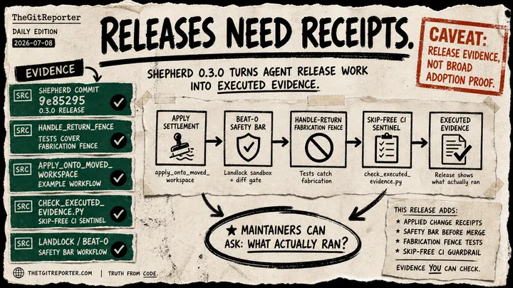 Diagram Punk poster showing Shepherd release evidence cards for 0.3.0, safety tests, apply settlement, and a release-evidence caveat.