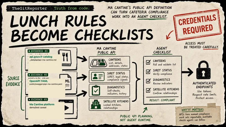 Diagram Punk poster showing cafeteria source cards turning into an API checklist with an access caveat stamp.