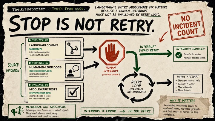 Diagram Punk poster showing a stop signal bypassing a retry loop beside LangChain evidence cards.