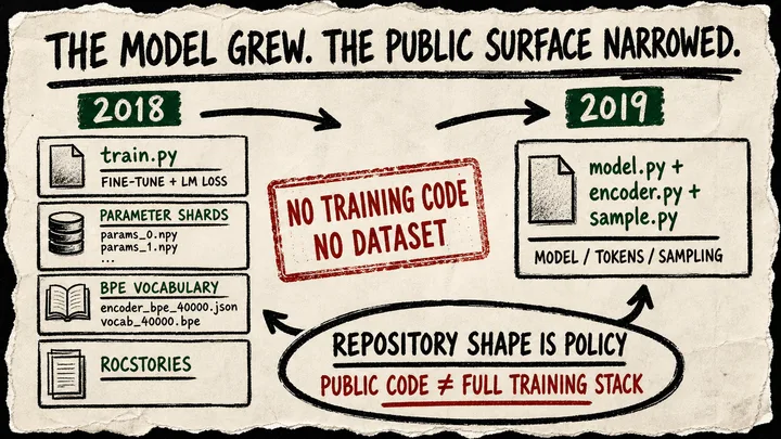 Photocopied Diagram Punk timeline contrasting the 2018 GPT fine-tuning repository with the 2019 GPT-2 model and sampling repository, separated by a red missing-training-code stamp.