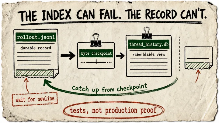 A torn-paper marker diagram showing a JSONL durable record feeding a rebuildable SQLite history view through a byte checkpoint, with a clipped final line left for later.