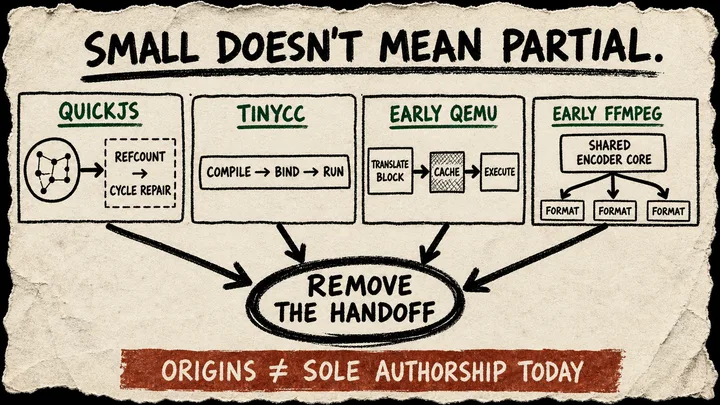 Photocopied Diagram Punk poster linking QuickJS, TinyCC, early QEMU, and early FFmpeg cards to the circled conclusion “Remove the handoff.”