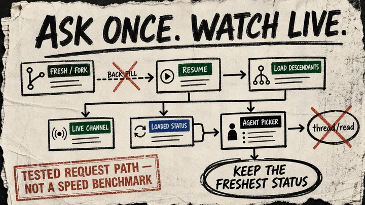 A rough marker diagram shows fresh and resumed agent threads using different metadata paths while a live channel prevents a duplicate status request.