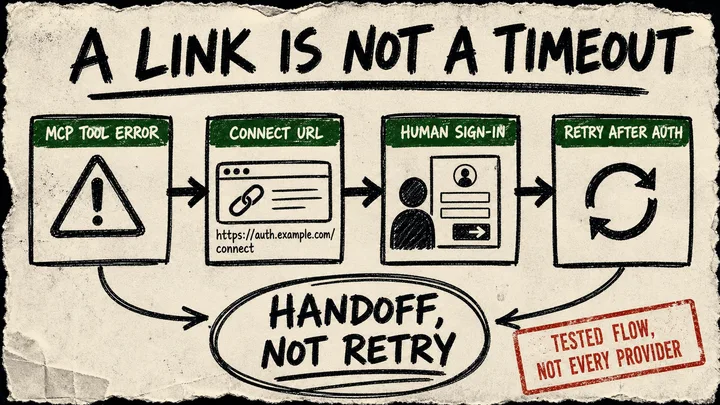 A rough marker diagram shows an MCP tool error passing a connection link to a human sign-in card before an agent retries, with a caveat that the path is tested rather than universal.