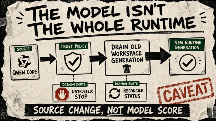 A rough diagram shows a Qwen Code trust-policy monitor closing an old workspace generation and starting a new one, with daemon route cards and a red source-change caveat stamp.