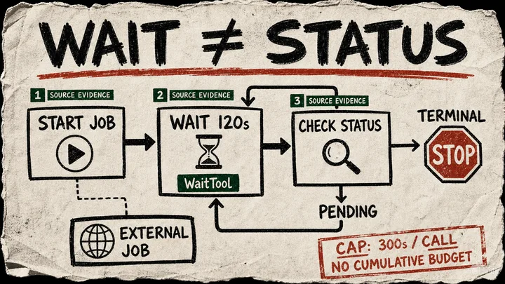 Photocopied-style loop diagram that shows a job start, a WaitTool pause, and a status check beneath the hook ‘Wait is not status,’ with a per-call cap and no-cumulative-budget caveat.