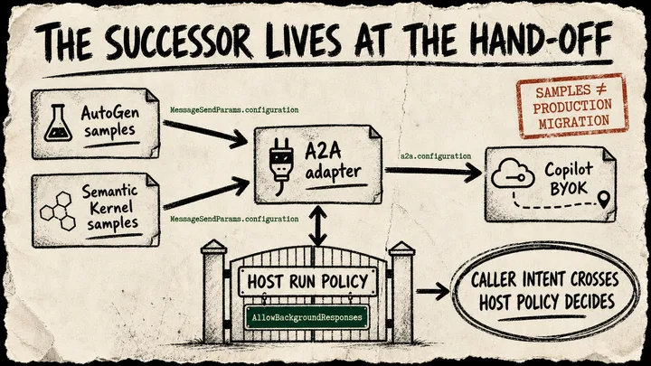 A torn-paper marker diagram shows AutoGen and Semantic Kernel migration cards feeding an A2A adapter, where caller configuration crosses to an agent while a host-policy gate remains in control; a BYOK provider card and a red samples-not-production stamp sit beside the flow.