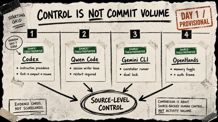 A torn-paper marker starting grid shows four equal source cards for Codex, Qwen Code, Gemini CLI, and OpenHands feeding a circled source-level-control note; Codex has a narrow day-one edge tag and a red provisional stamp warns against treating the grid as a final result.
