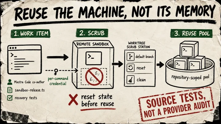 A rough poster shows a remote sandbox being scrubbed and placed in a repository-scoped pool while a credential token stays outside the machine.