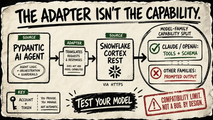 A rough cream-paper diagram shows a Pydantic AI agent reaching Snowflake Cortex beside a split card that reserves tools and schemas for Claude and OpenAI families, stamped “TEST YOUR MODEL.”