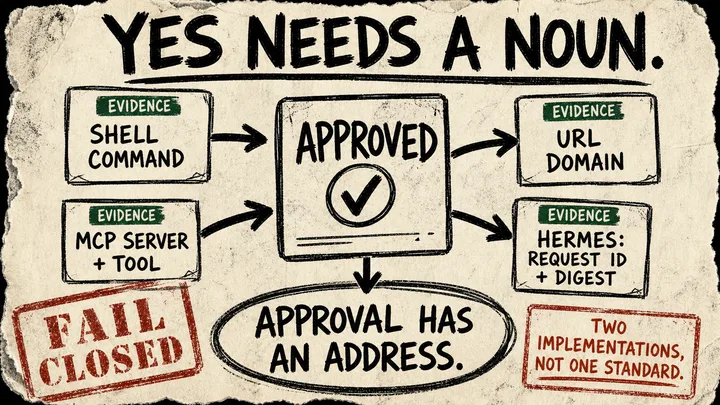 A torn-paper diagram shows a session approval tied by arrows to a shell command, an MCP tool, and a domain, with a separate Hermes request-and-digest card and a red fail-closed stamp.