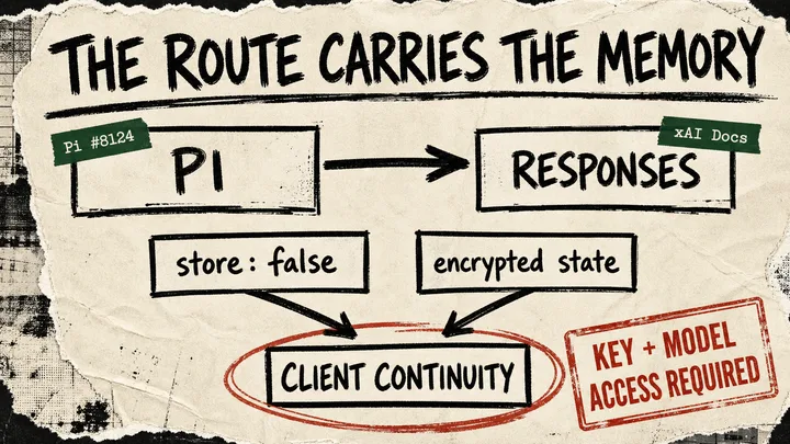 A torn-paper diagram shows Pi routing to xAI Responses, with store false and encrypted state cards feeding a circled client continuity card.