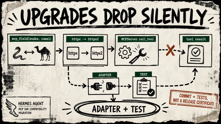 A rough-marker diagram connects a Hermes MCP field adapter and HTTP transport change to a public server test, with a broken-arrow warning beside a tool-result card.