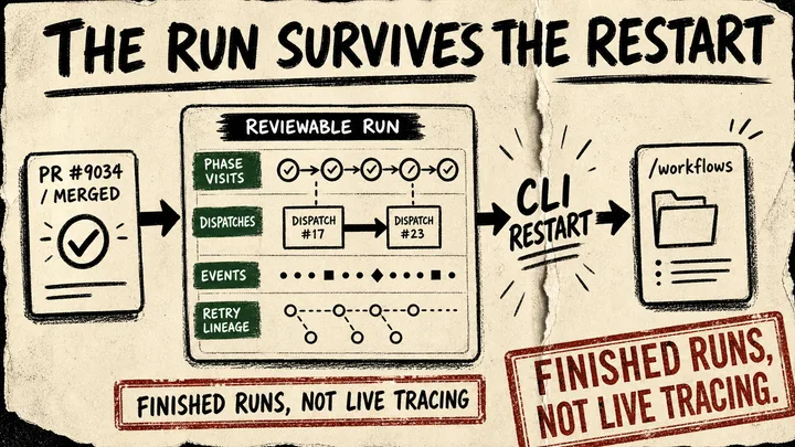 A torn-paper marker diagram shows a merged PR card feeding a terminal snapshot of phase visits, dispatches, events, and retry lineage across a CLI-restart seam into a /workflows card, with a stamp saying finished runs are not live tracing.