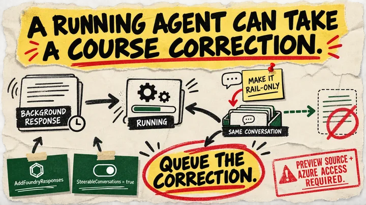 A rough marker diagram shows a running background response receiving a second make-it-rail-only note through a same-conversation queue, with Foundry Responses source cards and a preview-and-Azure-access caveat stamp.