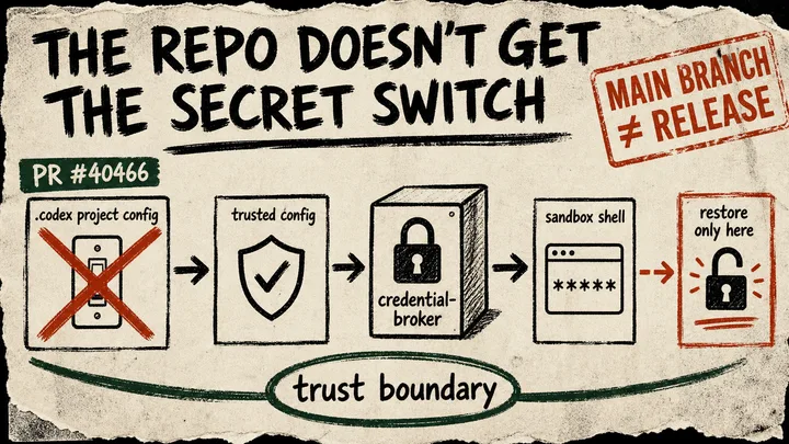 Photocopied marker diagram showing a repository config card barred from a credential broker, with trusted configuration feeding masked credentials to a sandbox shell and a caveat that the change is main-branch evidence, not a release.