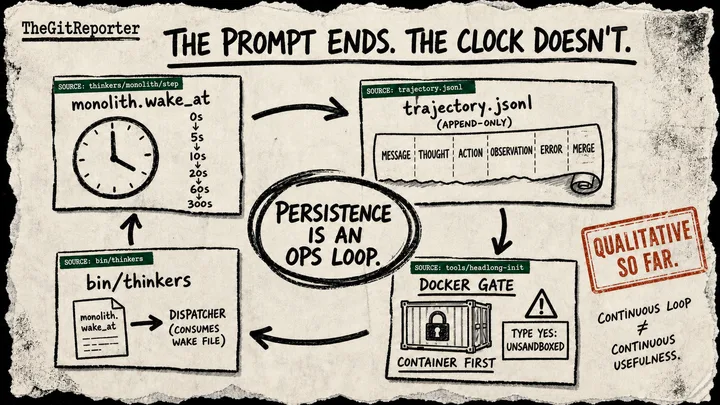 A photocopied cream-paper diagram connects a scheduled wake clock, an append-only trajectory strip, a dispatcher, and a Docker safety gate beneath the headline ‘The prompt ends. The clock doesn't.’