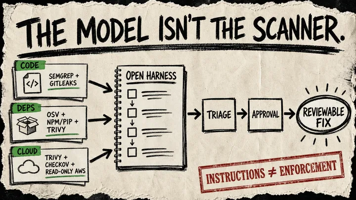 A rough cream-paper poster routes code, dependency, and cloud scanner cards through an open harness, triage, and approval toward a reviewable fix, with a warning that instructions are not enforcement.