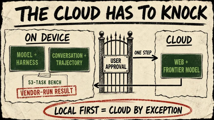 Photocopied zine diagram showing an on-device model, harness, conversation, and trajectory behind a user-approval gate, with one step crossing to web and a frontier model under the hook ‘The cloud has to knock.’