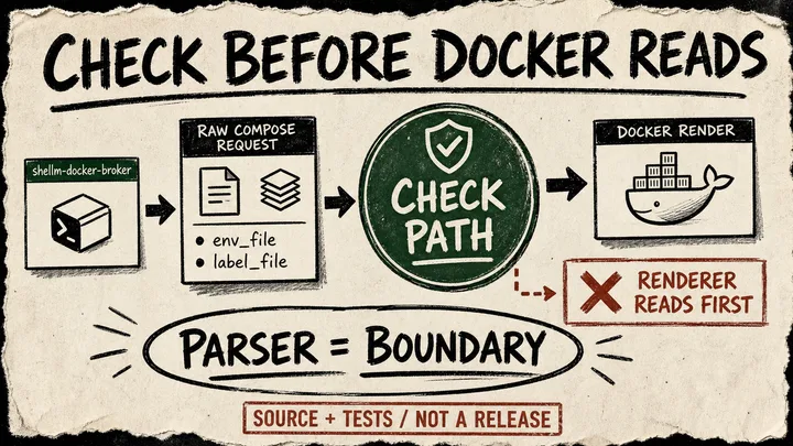 Photocopied marker diagram of a raw Compose file passing through a path-check gate before Docker rendering, with a crossed-out host-file read and a caveat stamp saying the evidence is public source and tests, not a release.
