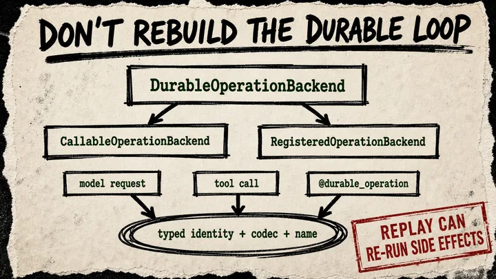 Marker diagram showing two Pydantic AI durable-backend types routing model, tool and capability operations through a shared identity, codec and naming lane, with a replay caveat.