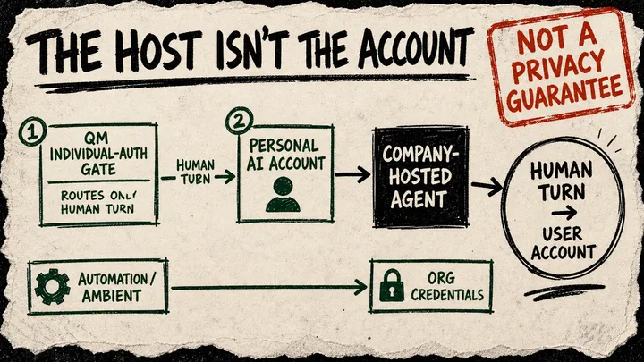 Photocopied marker diagram showing a human turn flowing through a personal AI account into a company-hosted agent, while an automation lane remains connected to organization credentials.