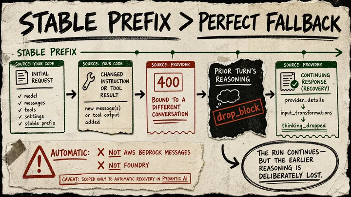 A torn-paper diagram shows a changed prompt prefix causing a bound-thinking-block error; a drop-block stamp removes the prior reasoning card while a response receipt records a thinking-dropped transformation, with a caveat that automatic recovery excludes AWS Bedrock Messages and Foundry.