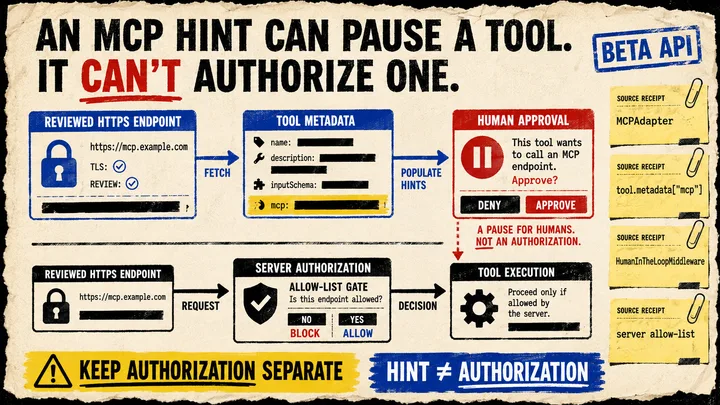 A rough paper diagram routes a reviewed MCP endpoint through metadata and a human approval pause to a separate server authorization gate, with a hint-is-not-authorization stamp.