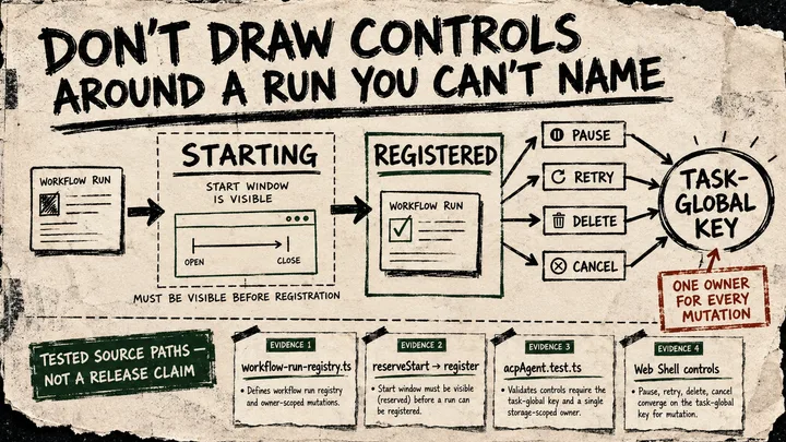 A rough paper workflow diagram carries a starting run into a task-global key, with pause, retry, delete, and cancel controls converging on it beside Qwen source and test cards.