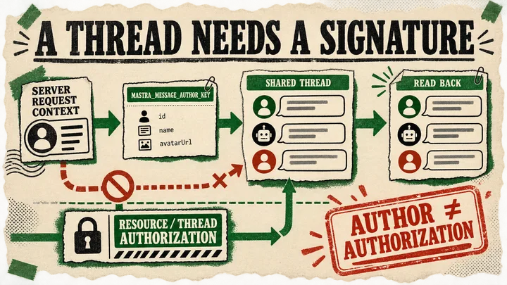 Rough paper diagram showing verified author metadata traveling from a server context into separate messages in a shared agent thread, beside a distinct locked authorization path.