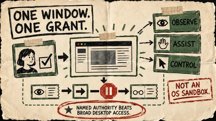 A rough cream-paper diagram shows a person approving one highlighted application window for an agent, with observe, assist, and control cards feeding a pause-and-stop boundary and a red caveat stamp that says it is not an operating-system sandbox.