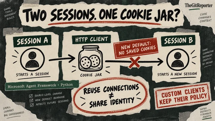Two agent sessions connect through an HTTP cookie jar, with a barrier marking the no-persistence default and a caveat for custom clients.