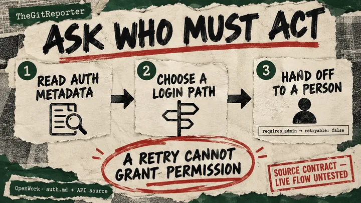 Three cards move from reading auth metadata through choosing a login path to a human handoff, with a warning that retries cannot grant permission.