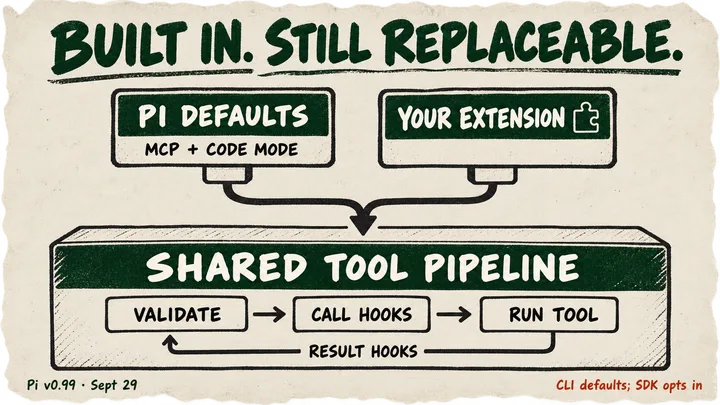 Pi defaults and a user extension feed a shared tool pipeline with validation, call hooks, tool execution and result hooks. A note says SDK users opt in.