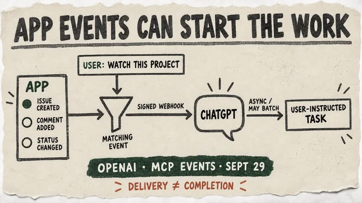 A user instruction filters app events into a signed webhook to ChatGPT, followed by an asynchronous task; delivery is distinguished from completion.