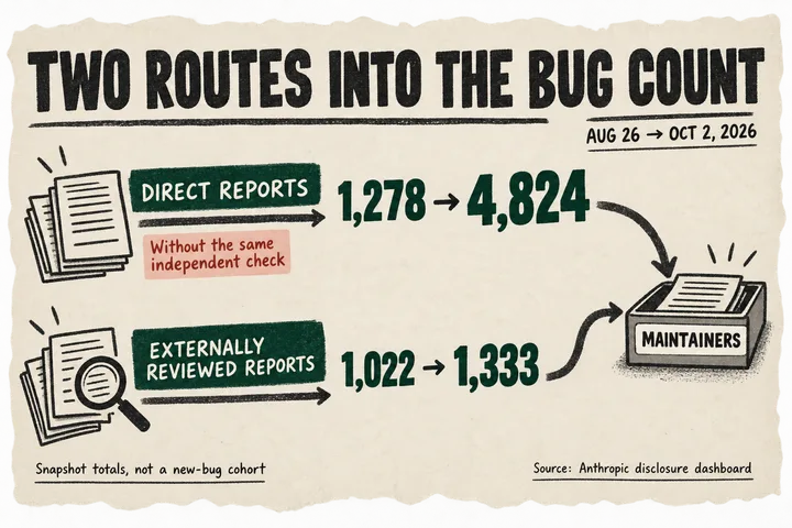 Two routes into Anthropic’s reported vulnerability count: direct reports rise from 1,278 to 4,824 and externally reviewed reports from 1,022 to 1,333 between August 26 and October 2. Both lead to maintainers. A note identifies these as snapshot totals, not a new-bug cohort.