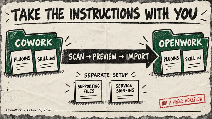 Cowork plugin and SKILL.md cards move through scan, preview and import into OpenWork; supporting files and service sign-ins remain in a separate setup lane.