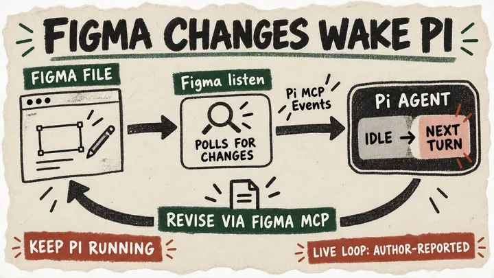 A marker diagram links a Figma file to a polling listener, an idle Pi agent's next turn and a return arrow for edits. Labels say to keep Pi running and attribute the live loop to its author.
