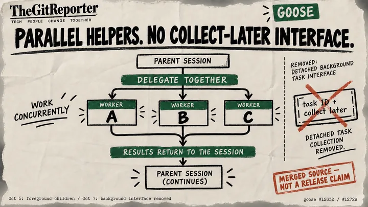A parent session branches into three concurrent workers whose results return to the session. A separate collect-later task ticket is crossed out, with October 5 and 7 source dates and a release caveat.