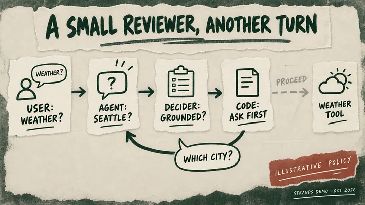 A weather request leads to a guessed city, a Decider review and code sending the agent back to ask which city, before a weather tool runs.