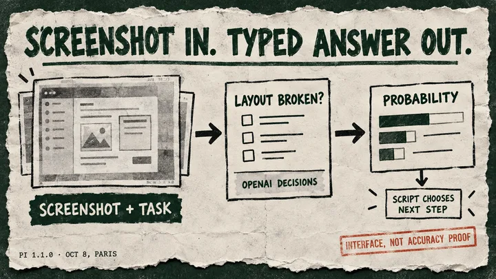 A screenshot and task feed a layout question through OpenAI Decisions; a probability result leads to a script choosing its next step.