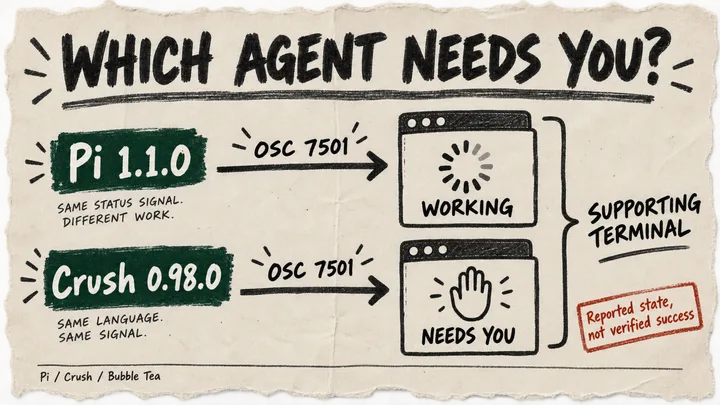 Two example agent states travel from Pi and Crush through OSC 7501 arrows to a supporting terminal: working and needs you.