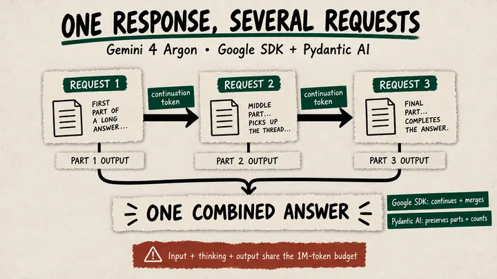Three request cards pass continuation tokens and join their output into one answer, with a note that input, thinking and output share one token budget.