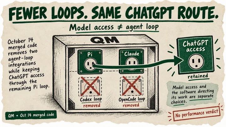 QM retains Pi and Claude sockets while Codex and OpenCode loop sockets are crossed out; Pi remains connected to ChatGPT access.