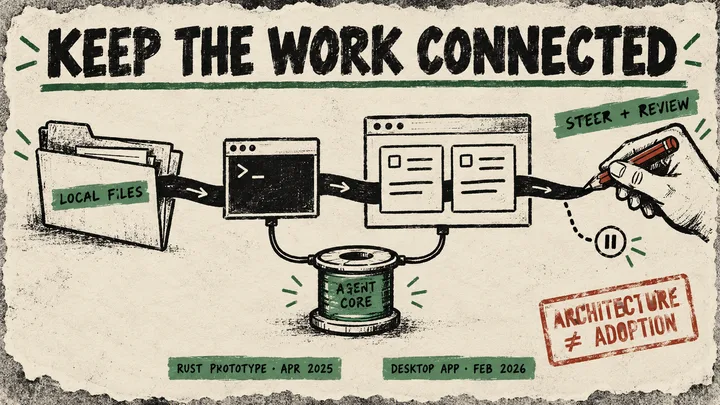 A continuous ink ribbon joins local files, a terminal and desktop task cards; an agent-core spool connects the interfaces, and a hand steers the work beside a pause symbol.