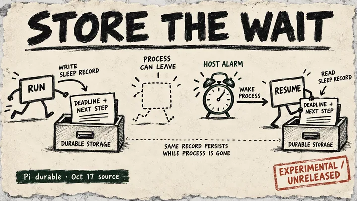 A process stores a deadline and next step, disappears, then a host alarm wakes a new process that reads the persistent record.